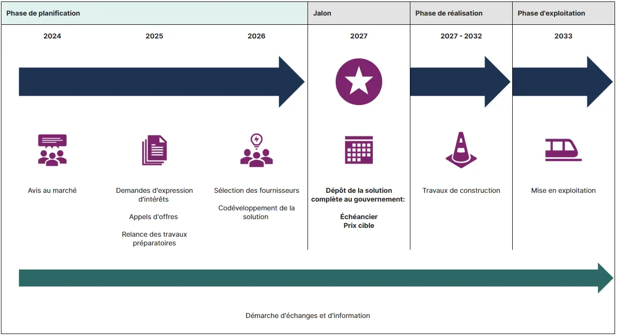 Projected TramCité delivery timeline: under ten years from proposal to operation
